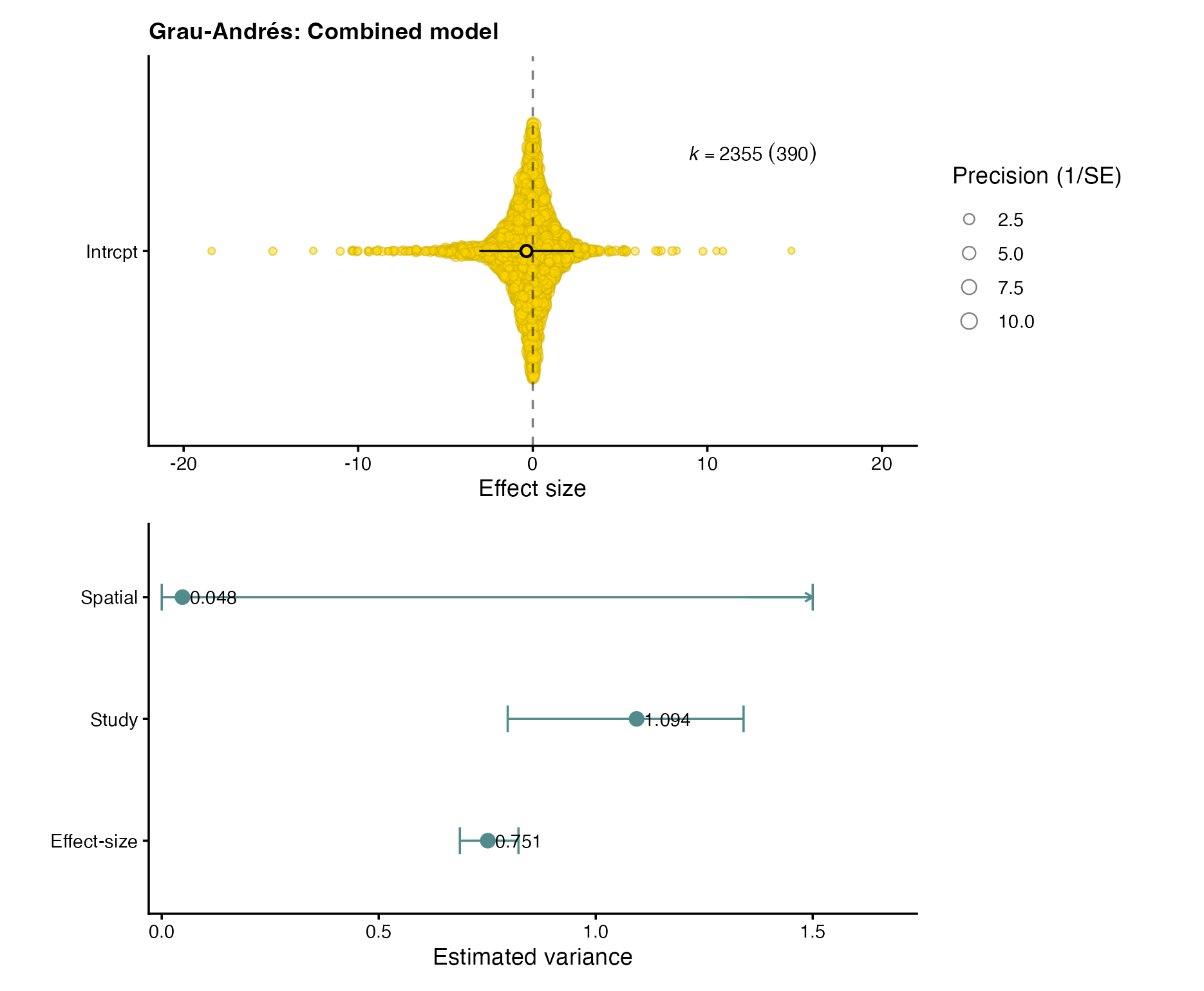 Two-panel result for the Grau-Andrés combined model: pooled Hedges' d with its 95% interval above, and fitted effect-size, study, and spatial variance components with profile-likelihood intervals below.