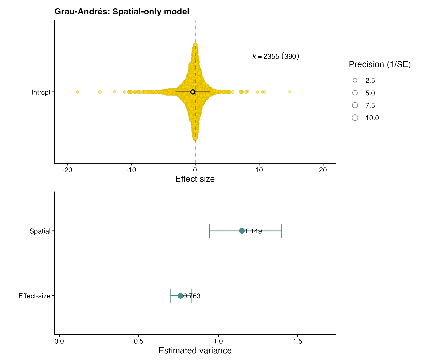 Two-panel result for the Grau-Andrés spatial-only model: pooled Hedges' d with its 95% interval above, and fitted effect-size and spatial variance components with profile-likelihood intervals below.