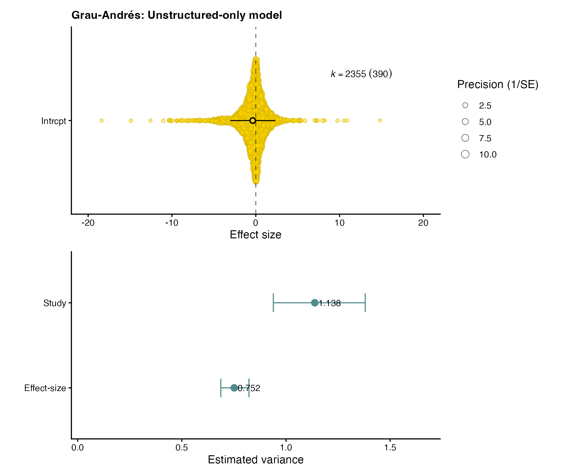 Two-panel result for the Grau-Andrés unstructured-only model: pooled Hedges' d with its 95% interval above, and fitted effect-size and study variance components with profile-likelihood intervals below.
