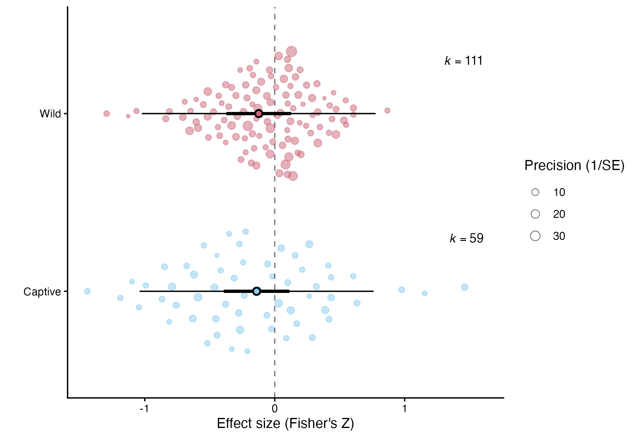 Orchard plot of captive and wild Lim meta-regression effects converted from glmmTMB, with confidence and prediction intervals.