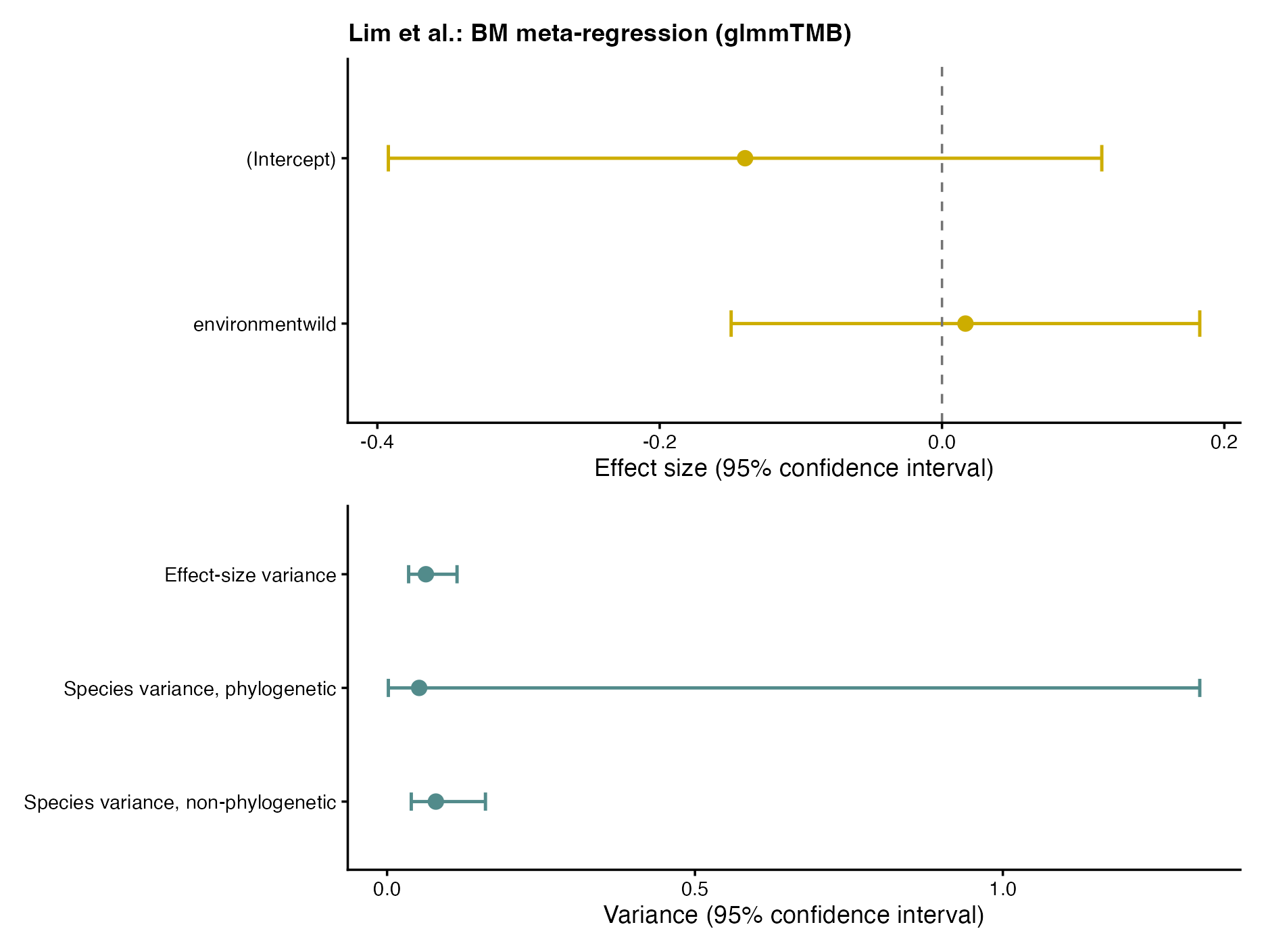 Lim glmmTMB BM meta-regression results showing fixed effects and three variance components with 95% Wald confidence intervals.