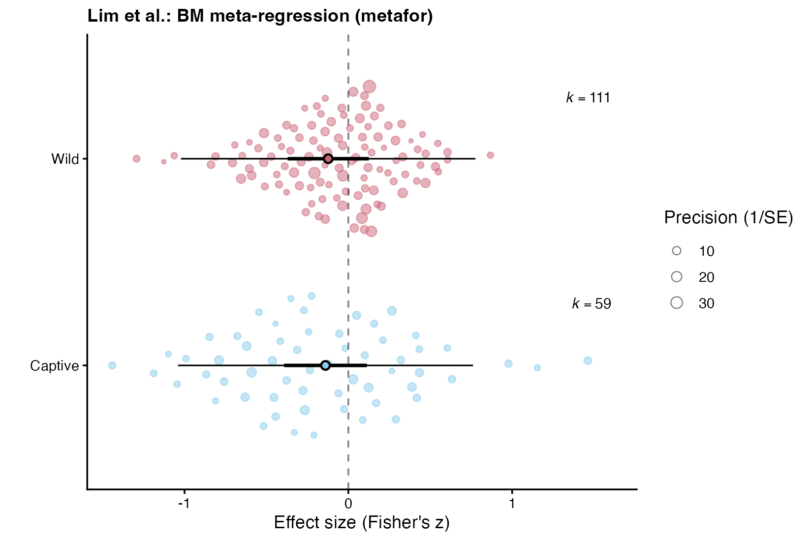Orchard plot of captive and wild Lim meta-regression effects fitted with metafor, with 95% confidence and prediction intervals.