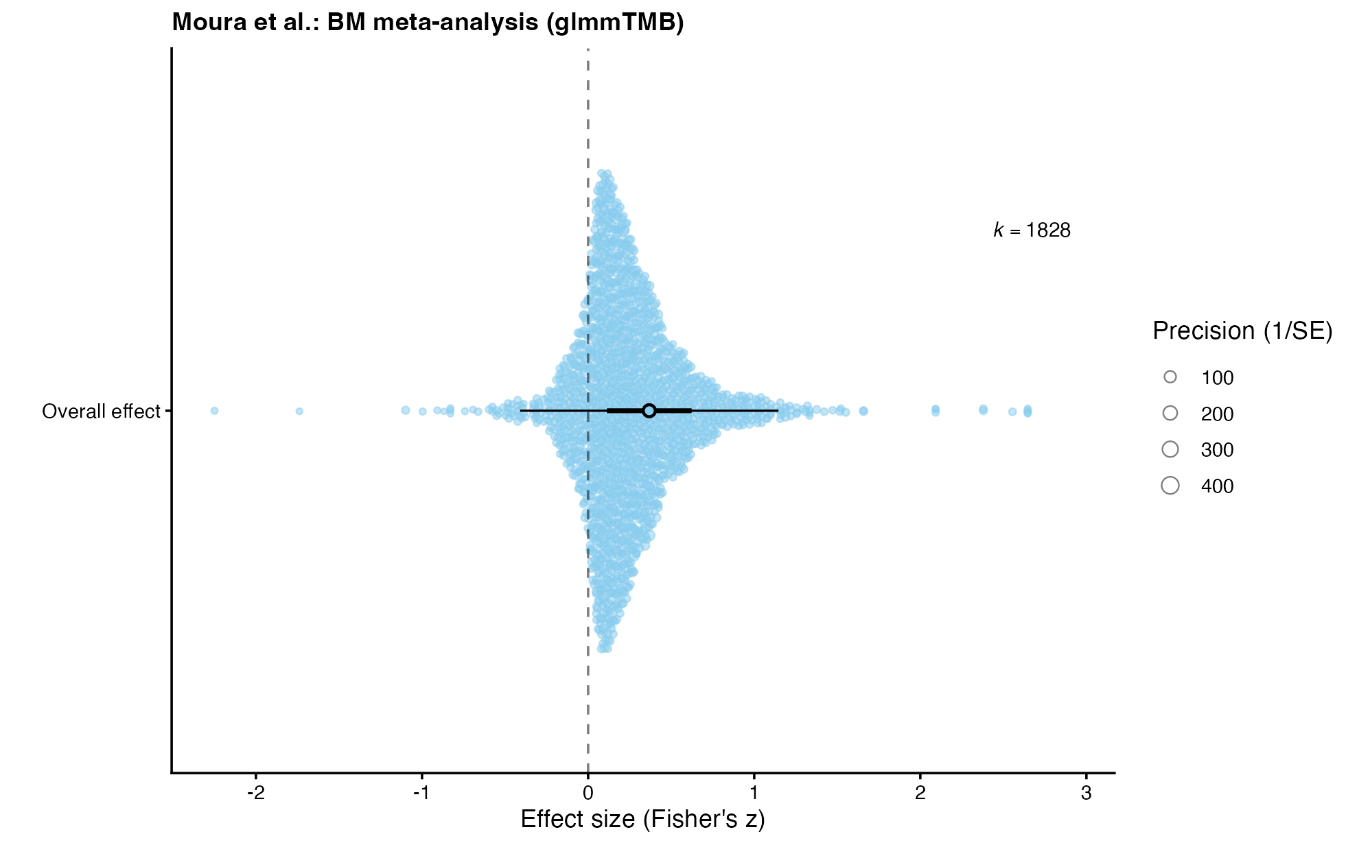 Orchard plot of 1,828 Moura effect sizes and the glmmTMB BM pooled estimate with 95% Wald confidence and model-based prediction intervals.