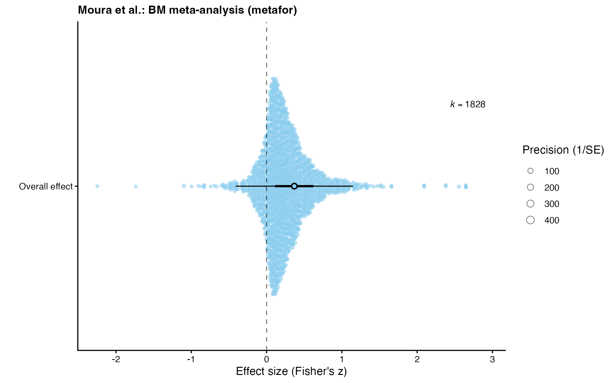 Orchard plot of 1,828 Moura effect sizes and the metafor BM pooled estimate with 95% confidence and prediction intervals.