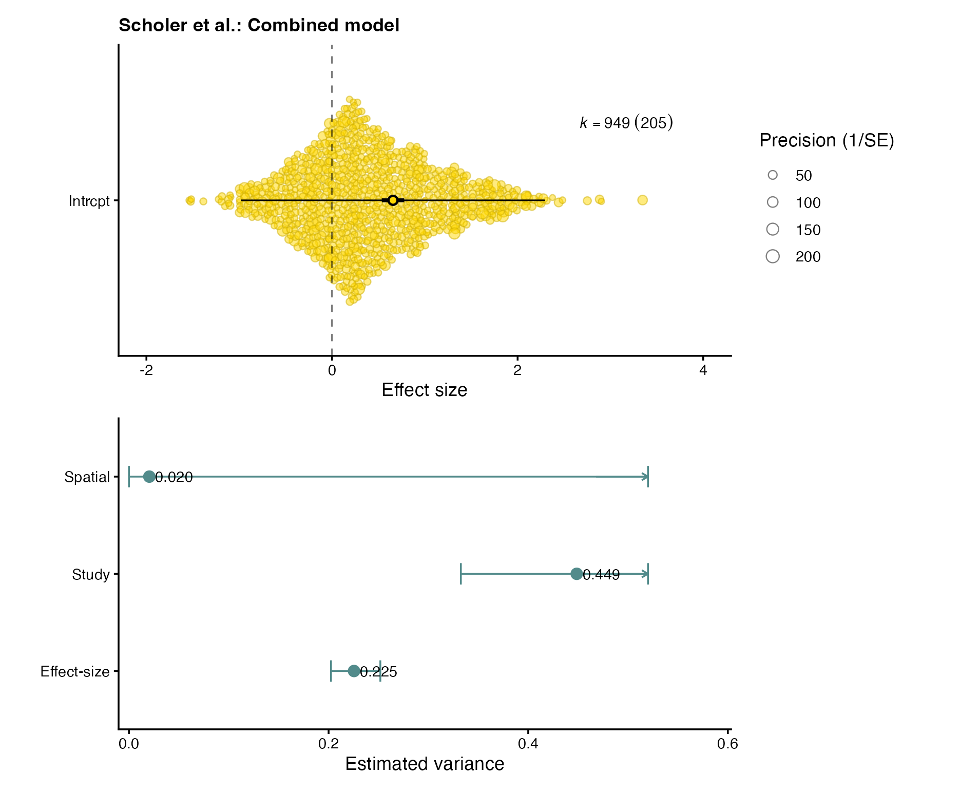 Two-panel result for the Scholer combined model: pooled logit survival with its 95% interval above, and fitted effect-size, study, and spatial variance components with profile-likelihood intervals below.