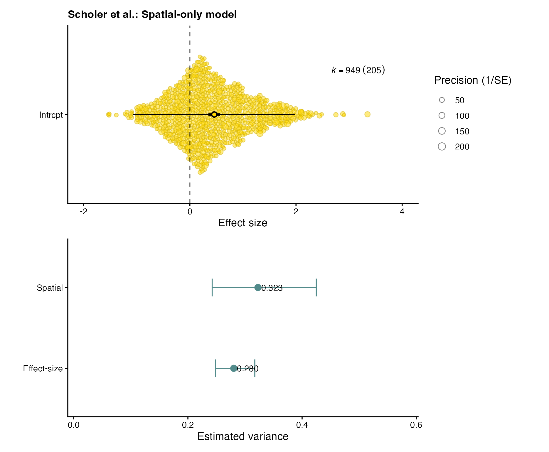 Two-panel result for the Scholer spatial-only model: pooled logit survival with its 95% interval above, and fitted effect-size and spatial variance components with profile-likelihood intervals below.