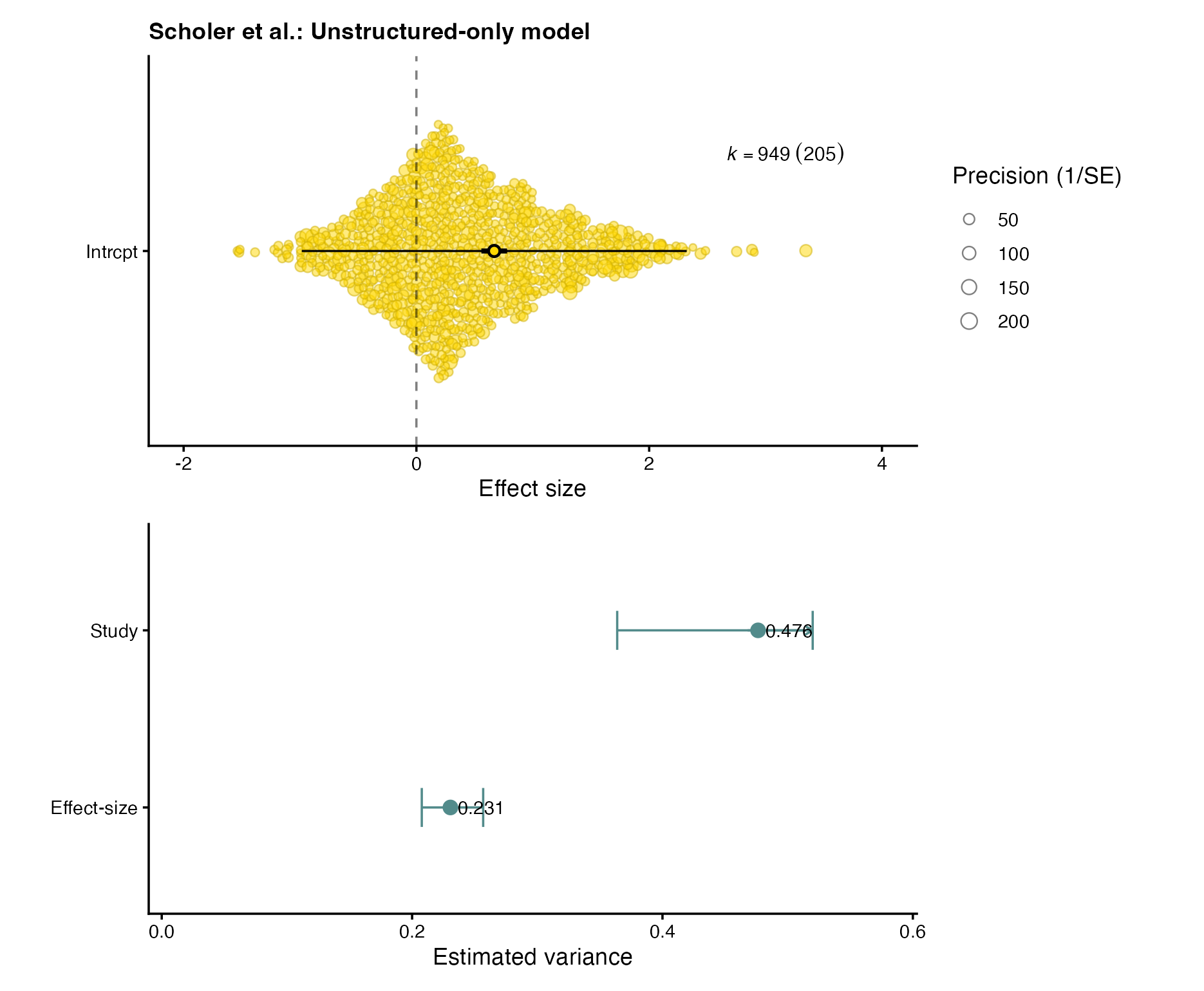 Two-panel result for the Scholer unstructured-only model: pooled logit survival with its 95% interval above, and fitted effect-size and study variance components with profile-likelihood intervals below.