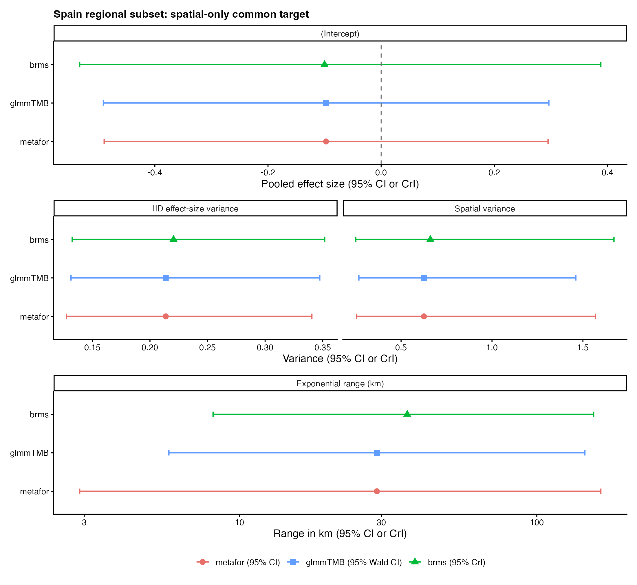 Three-package Spain spatial-only comparison of pooled Hedges' d, iid and spatial variances, and exponential range; metafor and glmmTMB show 95% confidence intervals and brms shows 95% credible intervals.