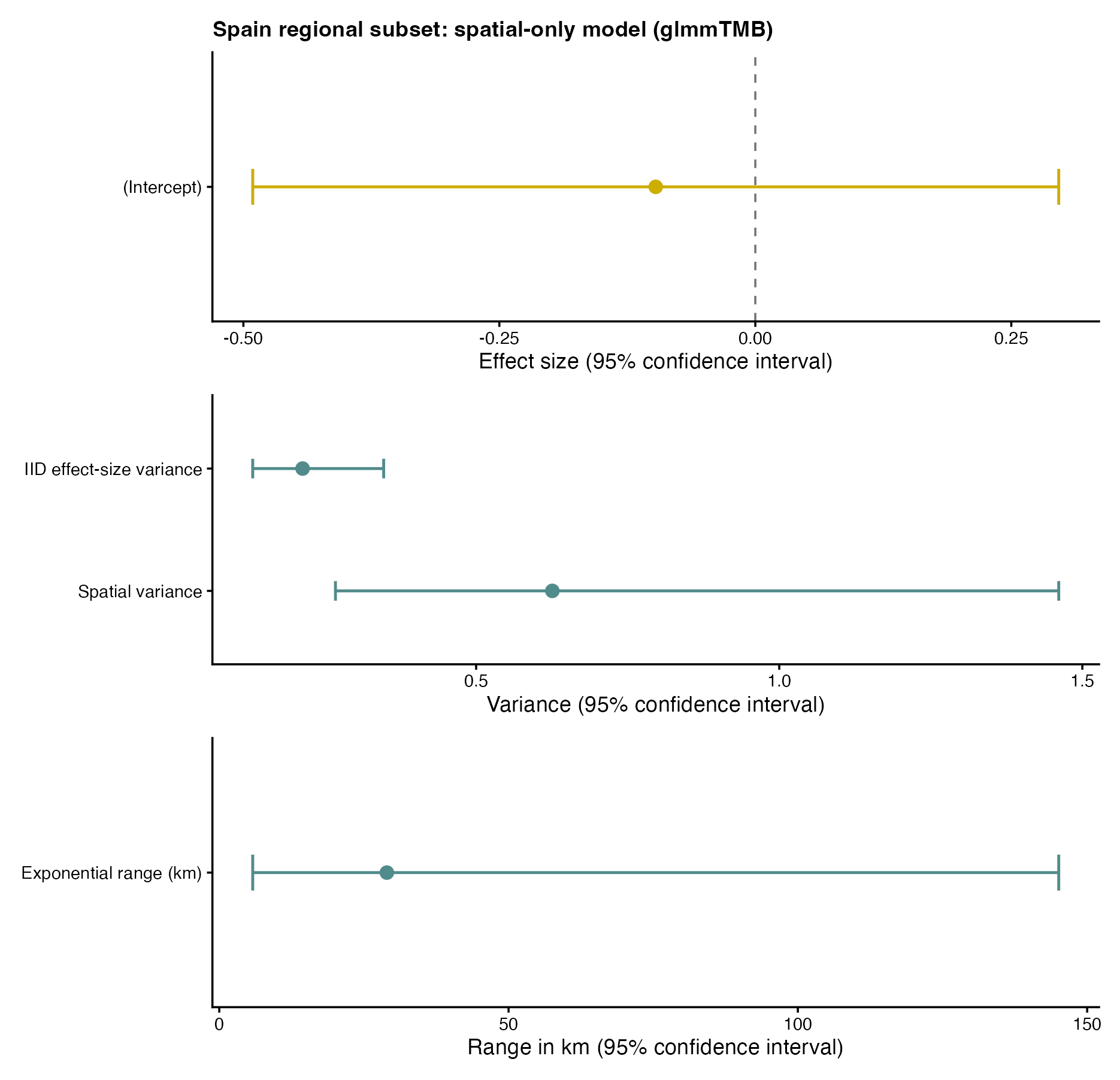 GlmmTMB results for the Spain regional spatial-only model: pooled effect, iid variance, spatial variance, and exponential range, each with a 95% Wald confidence interval.