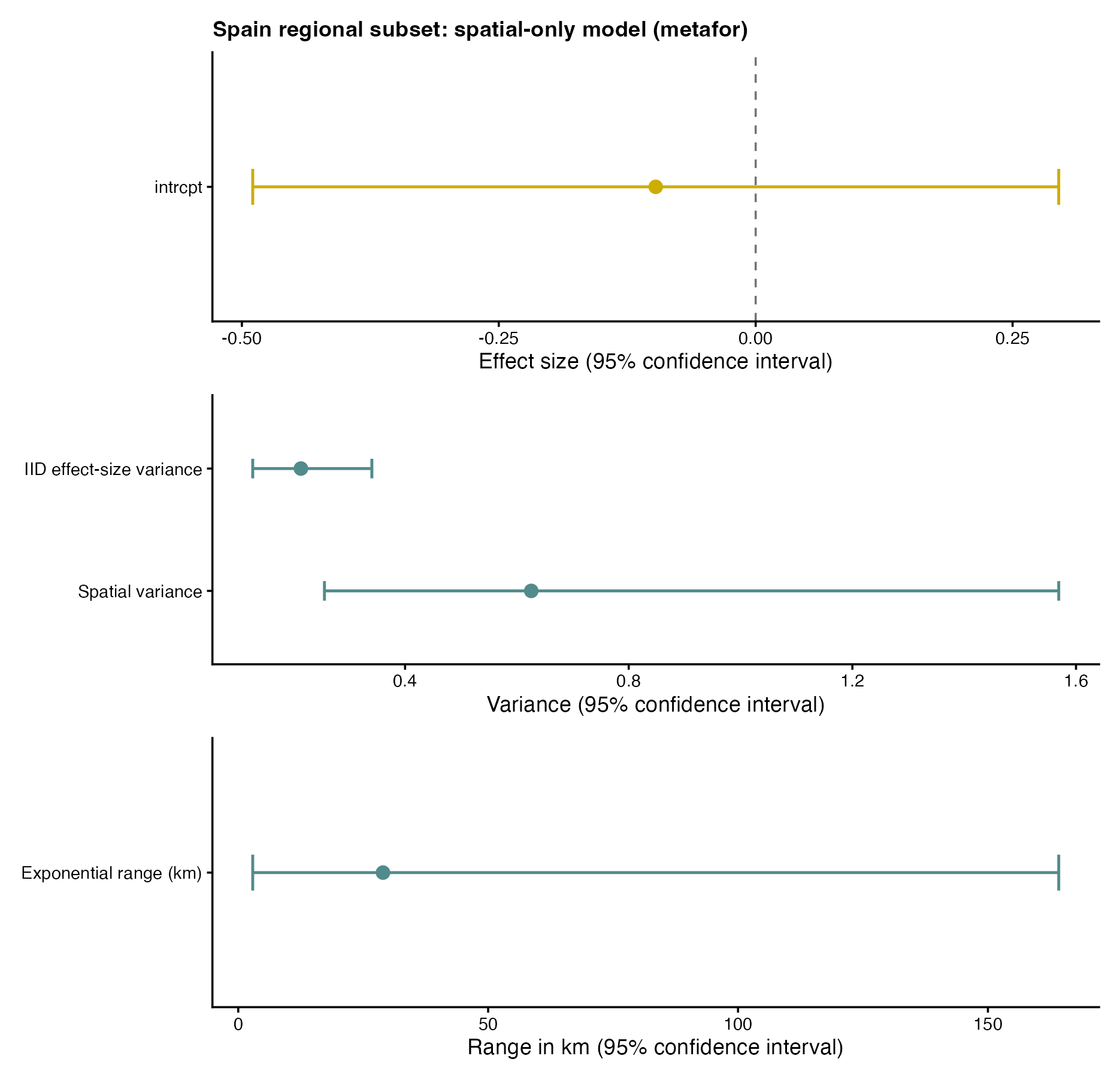 Metafor results for the Spain regional spatial-only model: pooled effect with its t confidence interval, iid and spatial variance estimates, and exponential range with its profile confidence interval.
