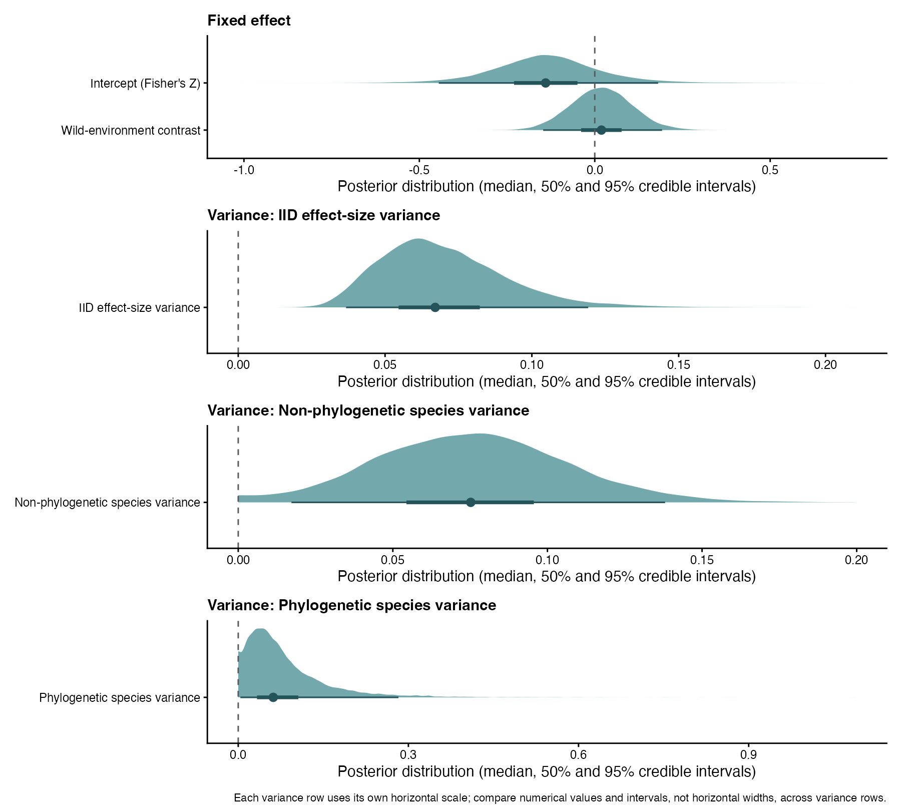 Posterior distributions of fixed effects and variance components for the Lim meta-regression.
