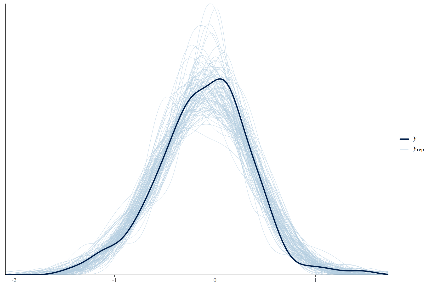 Observed and posterior-predictive Fisher's z distributions for the Lim meta-regression.