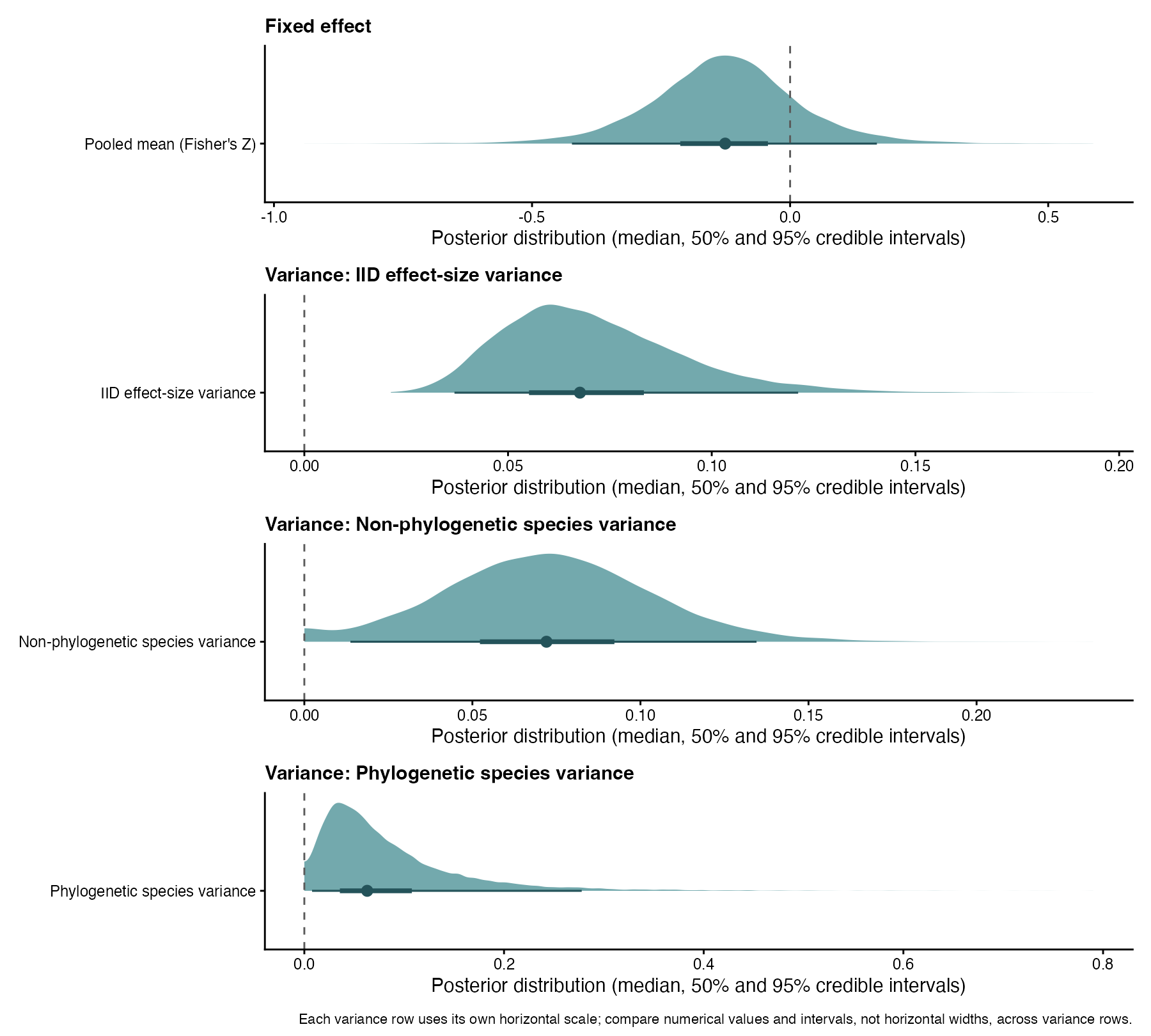 Posterior distributions, on the Fisher's z scale where applicable, for the Lim pooled mean and iid, species, and phylogenetic variance components in the se formulation.