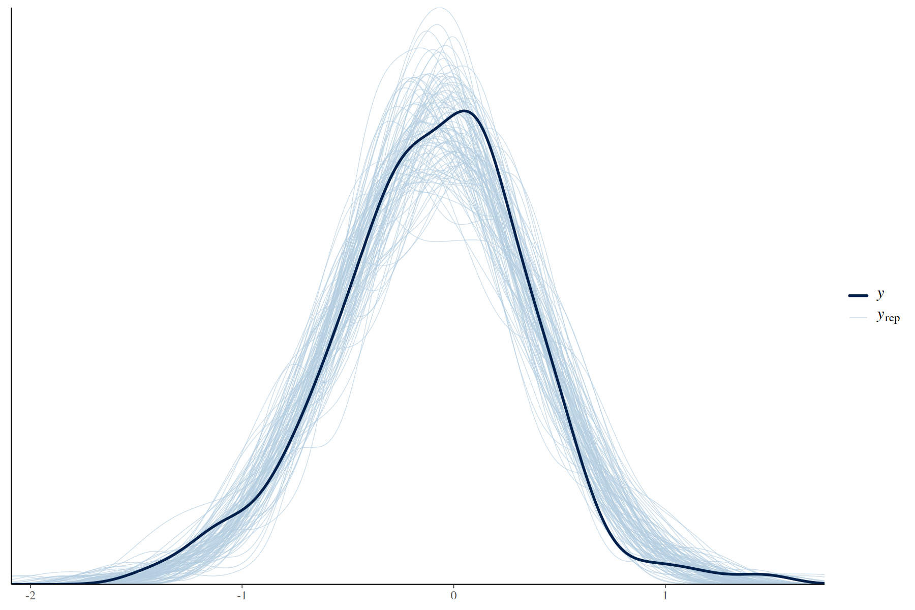 Density overlay comparing observed Fisher's z values with posterior-predictive replicated values for the Lim se formulation.