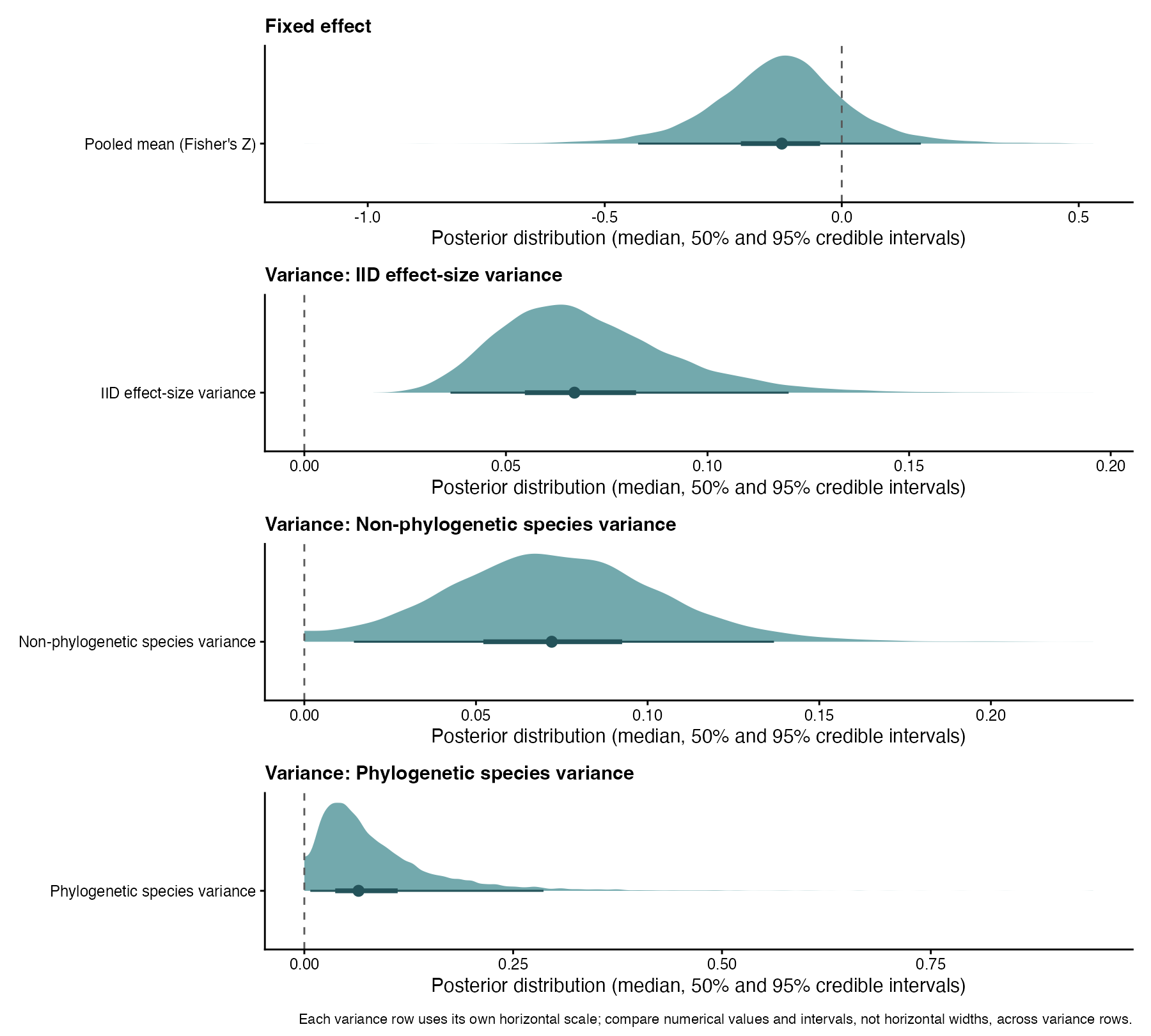 Posterior distributions, on the Fisher's z scale where applicable, for the Lim pooled mean and iid, species, and phylogenetic variance components in the VCV formulation.