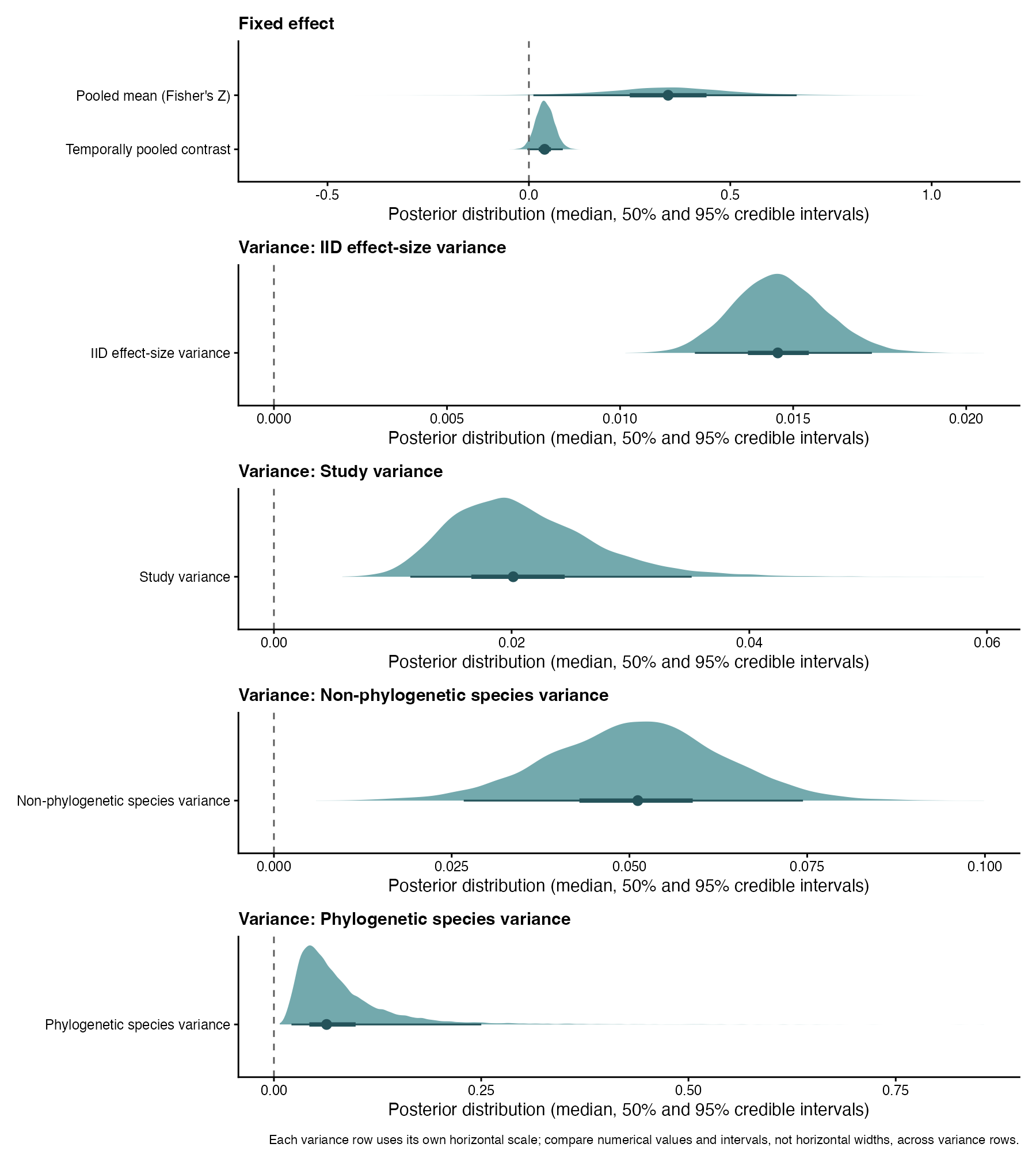 Posterior distributions for fixed effects and variance components in the Moura meta-regression.