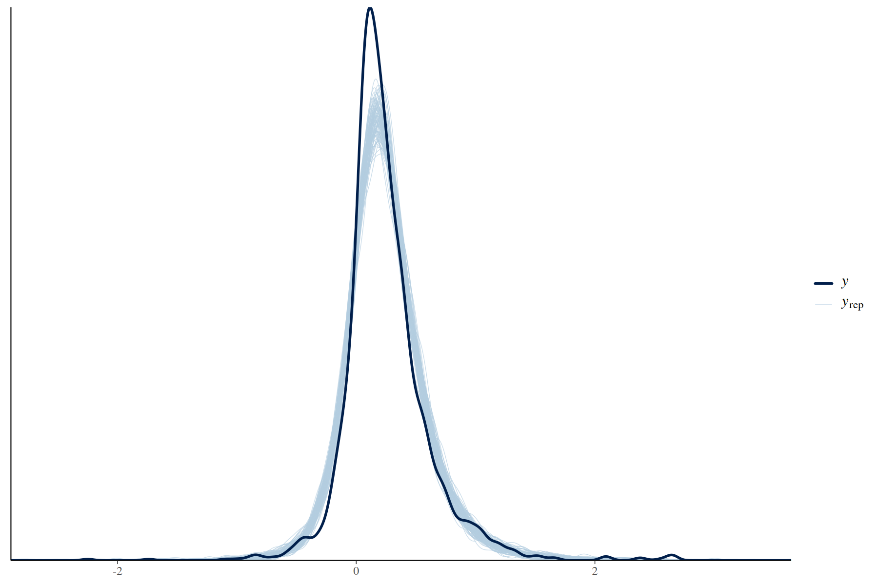 Observed Fisher's z values and posterior-predictive replicated distributions for the Moura meta-regression.
