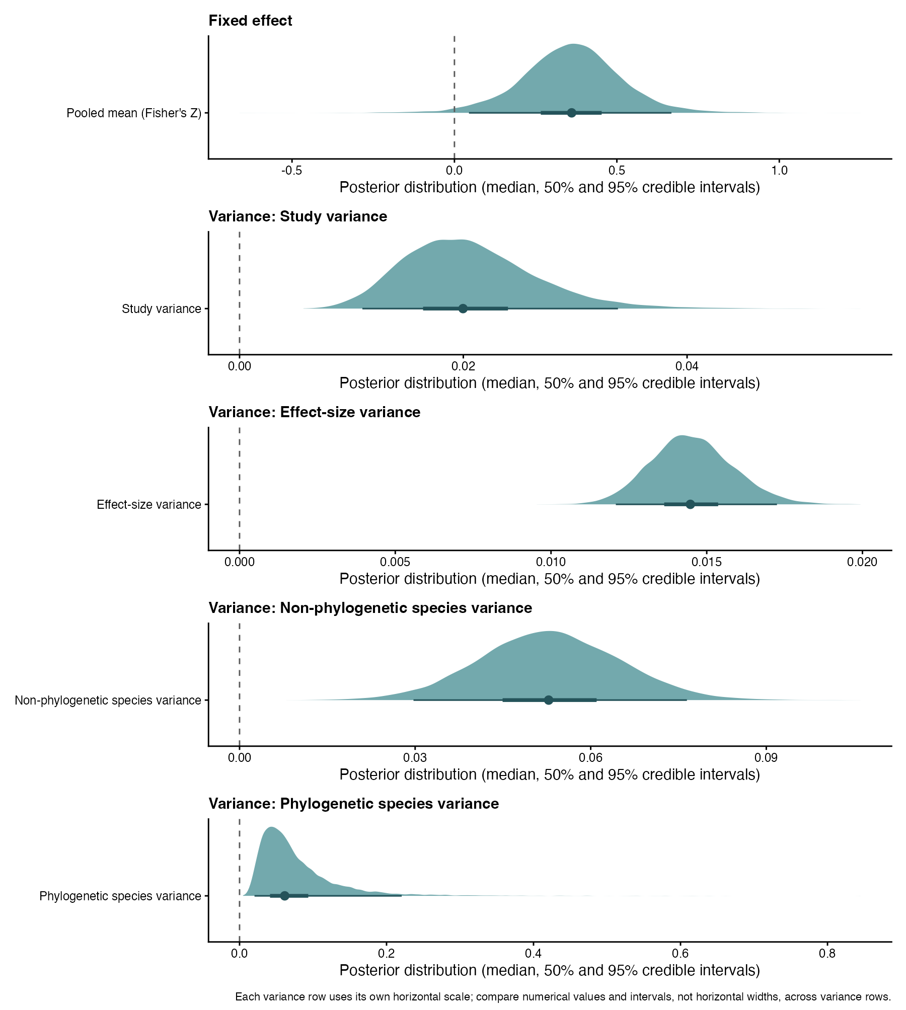 Posterior distributions of the pooled Fisher's z mean and four variance components.