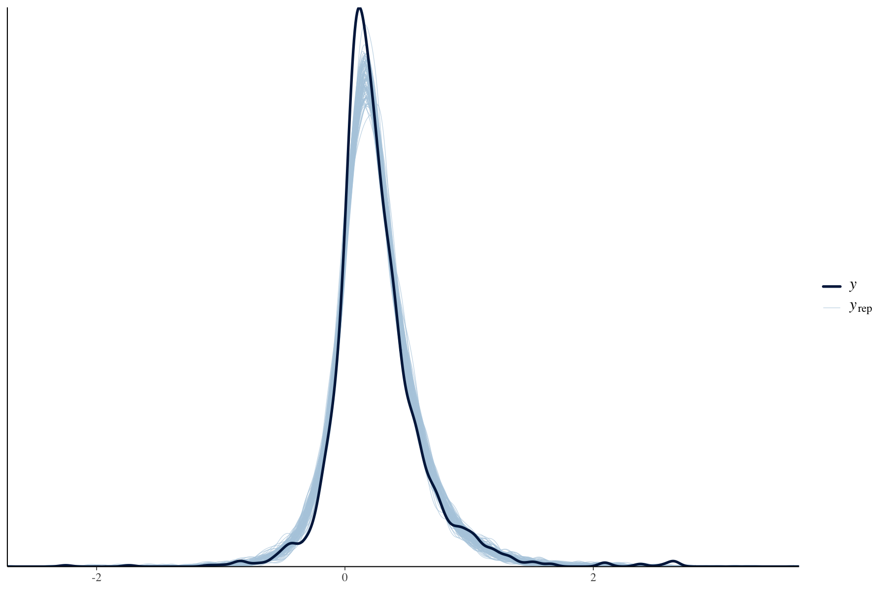 Observed Fisher's z values shown with distributions of posterior-predictive replicated values.