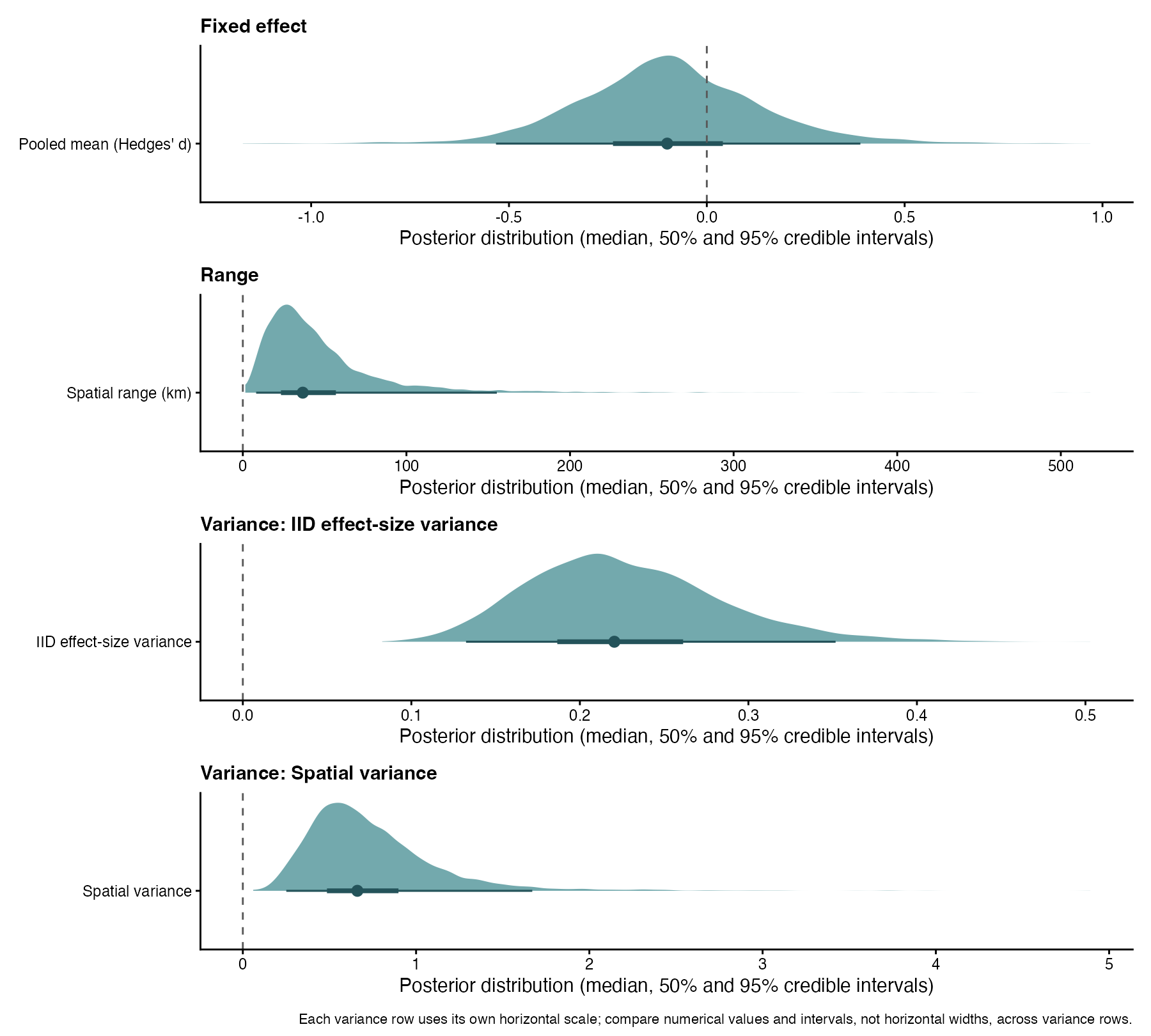 Posterior distributions for the Spain pooled mean, iid variance, spatial variance, and spatial range.