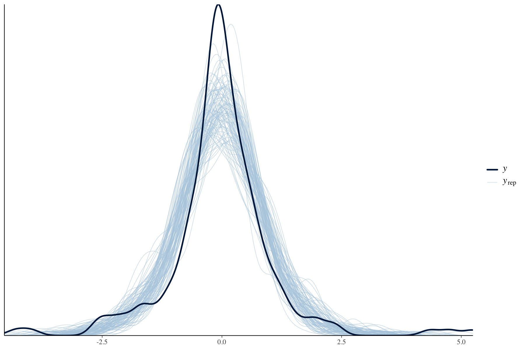 Density overlay comparing observed Hedges' d values with posterior-predictive replicated distributions for the Spain spatial-only brms model.